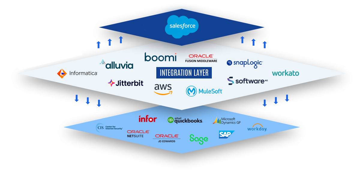 Our Eenterprise Integration Model